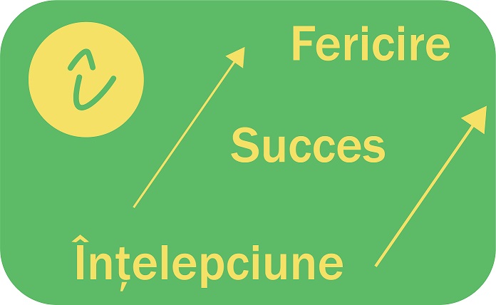 î Înţelepciune Succes Fericire